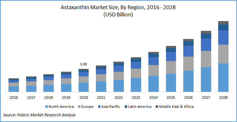 Astaxanthin Market Size