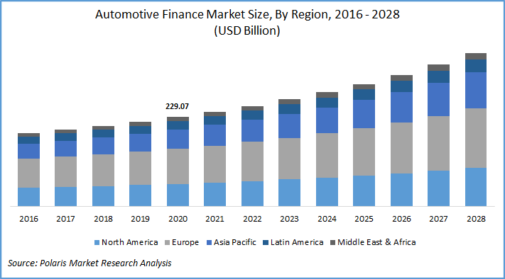 Automotive Finance Market Size