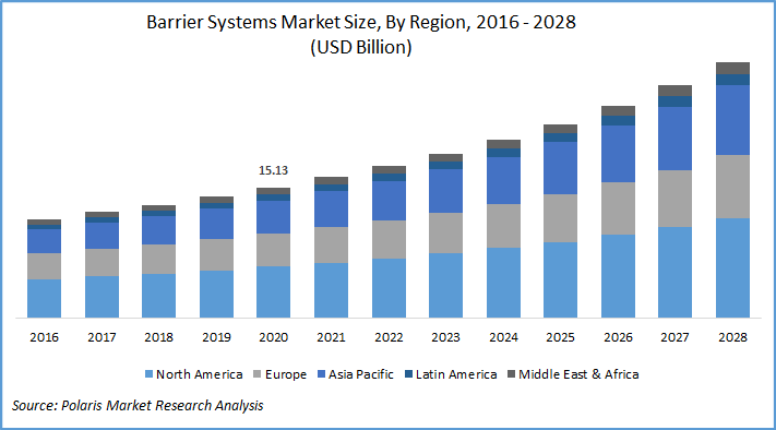 Barrier Systems Market Size