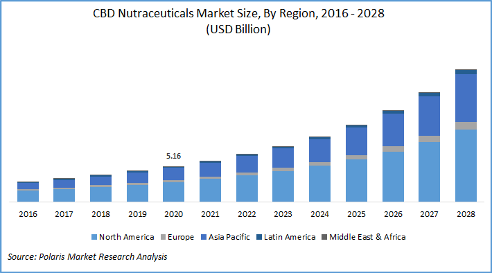 cannabidiol nutraceuticals market Size