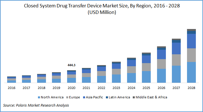 Closed System Drug Transfer Device Market Size