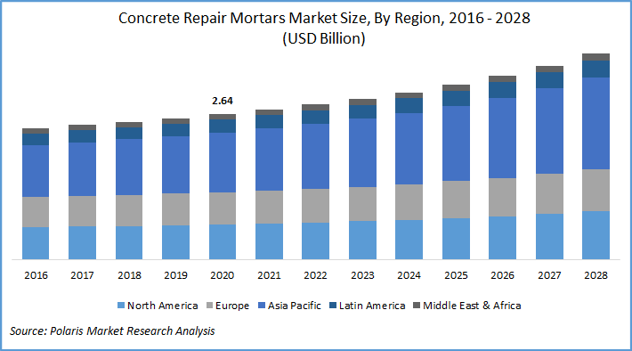 Concrete repair mortars market Size