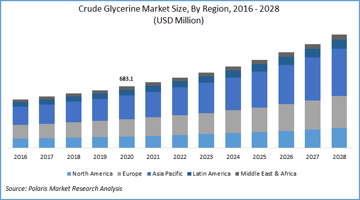 Crude Glycerine Market Size