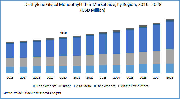 Diethylene glycol monoethyl ether market Size