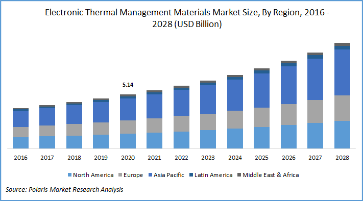 Electronic Thermal Management Materials Market Size