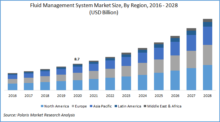 Fluid Management system Market Size