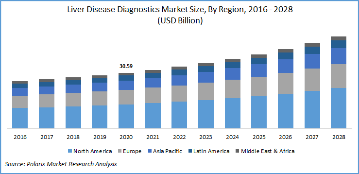 Liver Disease Diagnostics Market Size