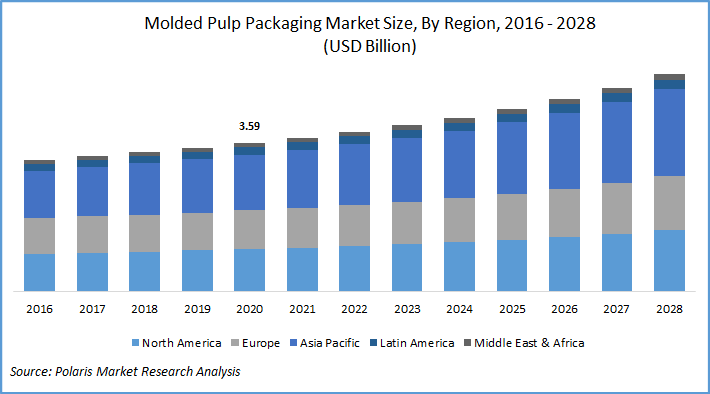 Molded Pulp Packaging Market Size