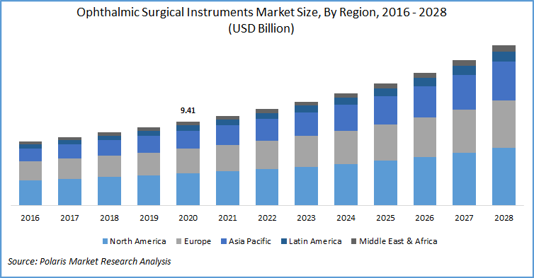 Ophthalmic Surgical Instruments Market Size