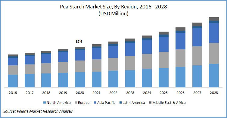 Pea Starch Market Report