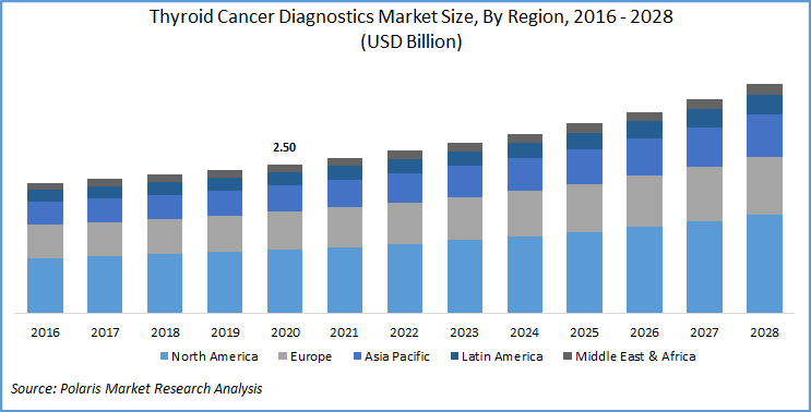 Thyroid Cancer Diagnostics Market Size