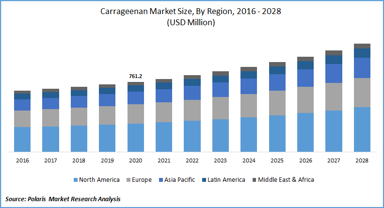 Carrageenan Market Size