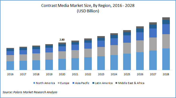 Contrast Media Market Size
