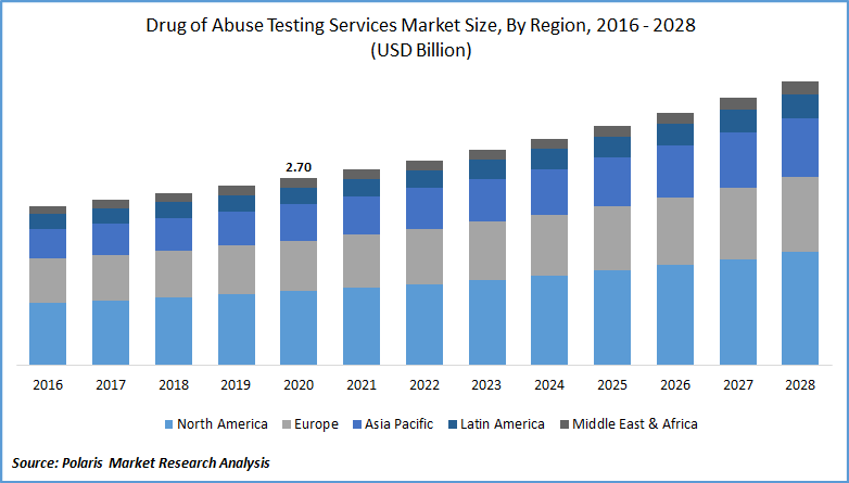 Drug of Abuse Testing Services Market Size