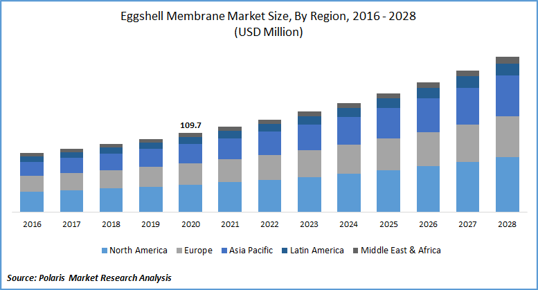 Eggshell Membrane Market Size