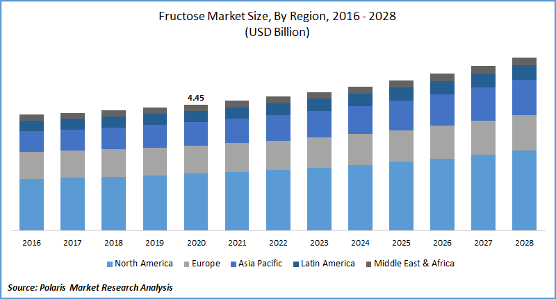 Fructose Market Size
