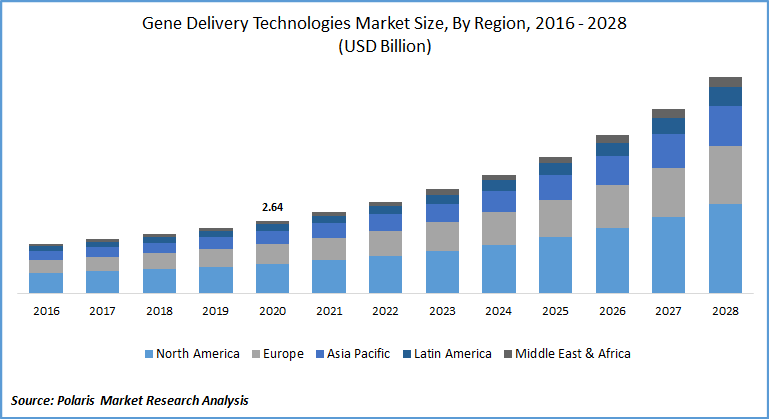 Gene Delivery Technologies Market Size