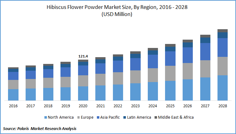 Hibiscus Flower Powder Market Size