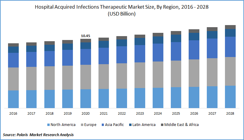 Hospital Acquired Infections Therapeutic Market Size