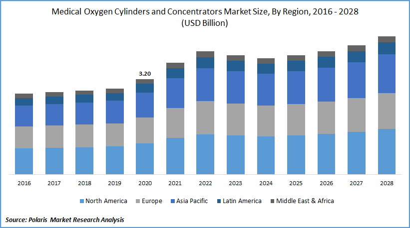 Medical Oxygen Concentrators & Oxygen Cylinders Market Size