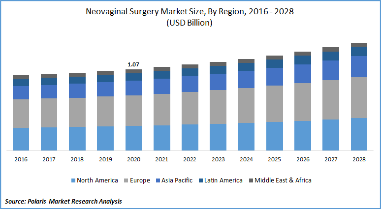 Neovaginal Surgery Market Size