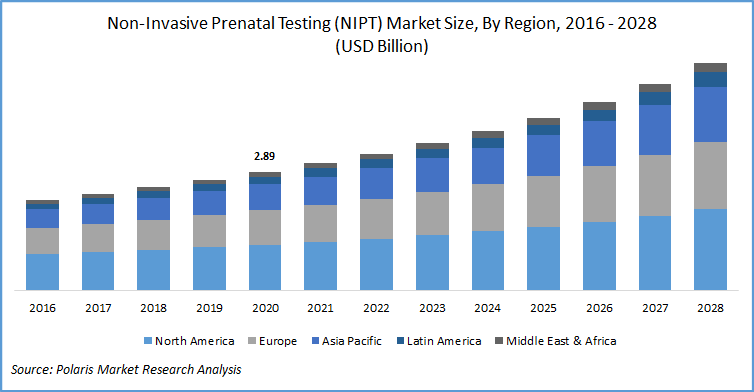 Non-Invasive Prenatal Testing (NIPT) Market Share