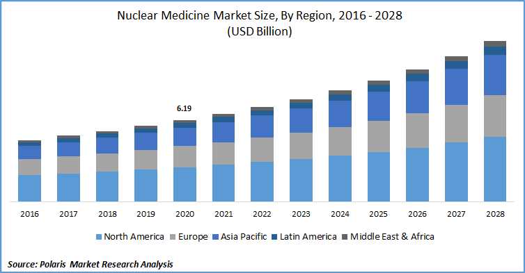 Nuclear Medicine Market Size