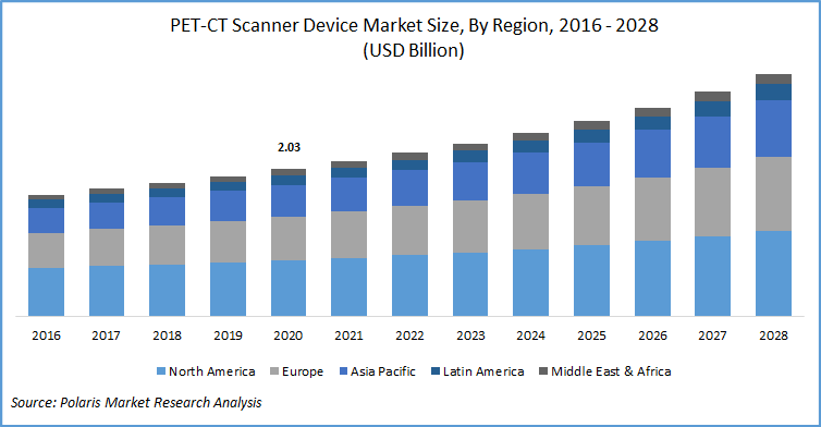 PET-CT Scanner Device Market Size