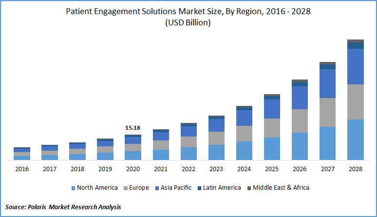 Patient Engagement Solutions Market Size