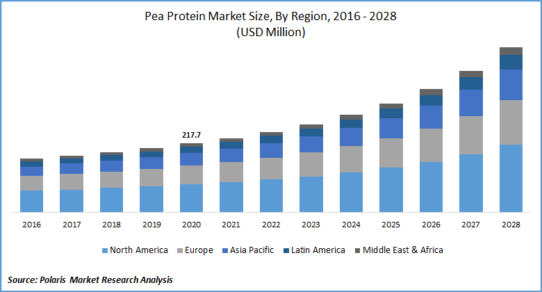 Pea Protein Market Size