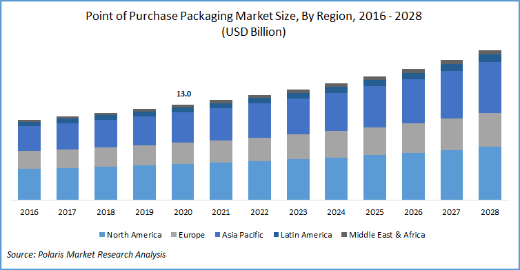 Point of Purchase Packaging Market Size