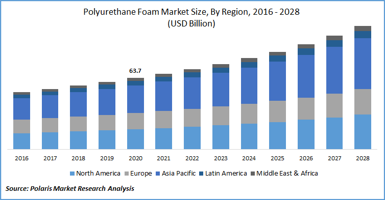 Polyurethane Foam Market Size