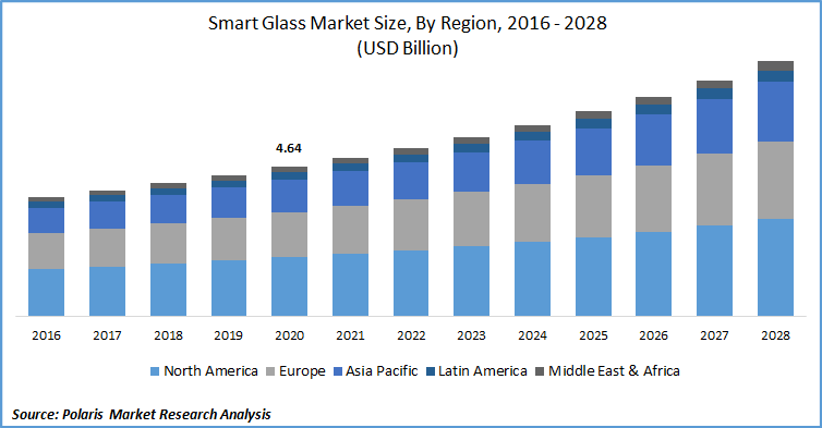 Smart Glass Market Share 2023