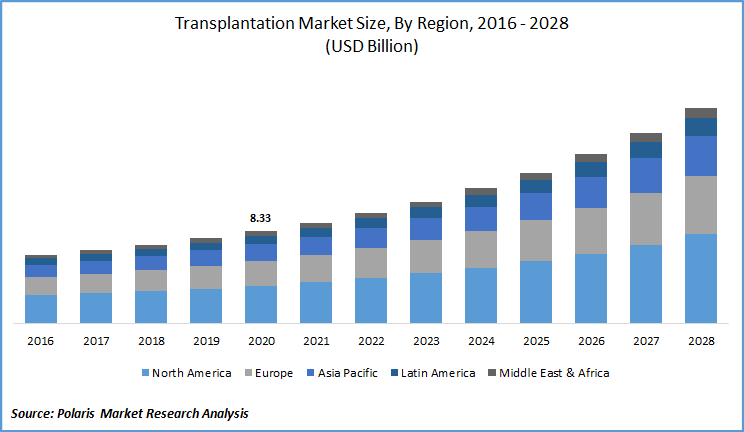 Transplantation Market Size