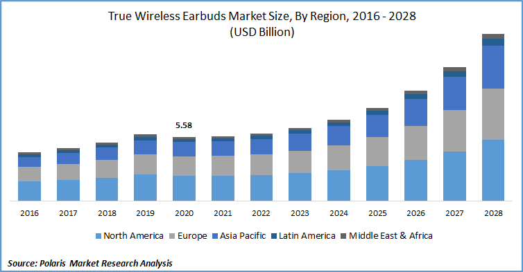 True Wireless Earbuds Market Share Size Global Industry Report 2028
