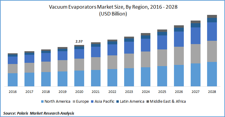 Vacuum Evaporators Market Share, Size