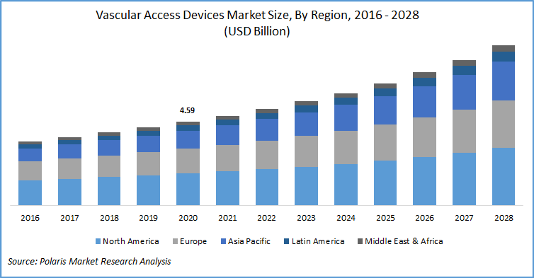 Vascular Access Device Market Size
