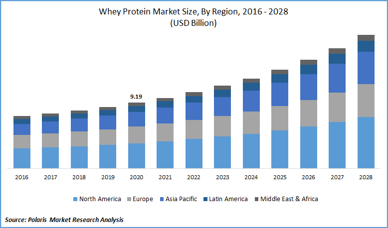 Whey Protein Market Size