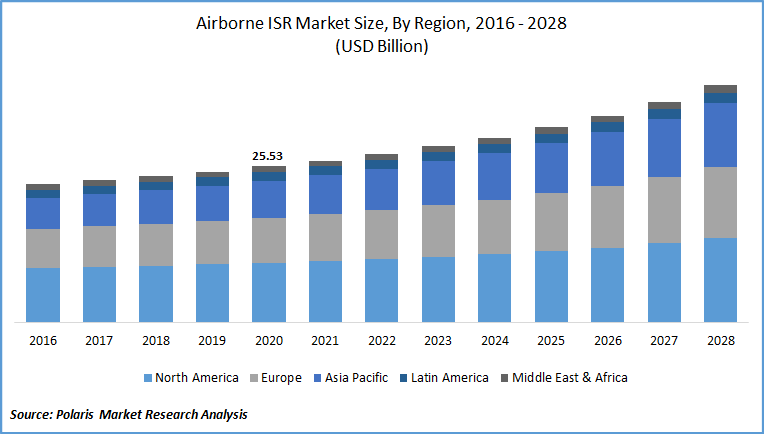 Airborne ISR Market Size