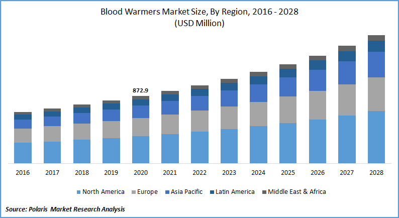 Blood Warmers Market Size