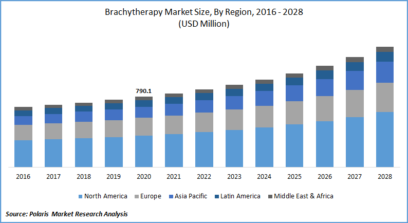 Brachytherapy Market Size