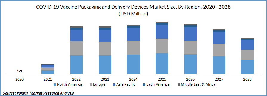 COVID-19 Vaccine Packaging and Delivery Devices Market Size
