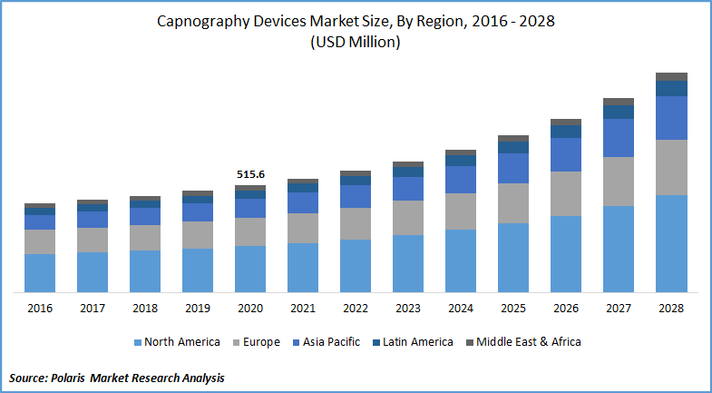 Capnography Devices Market Size