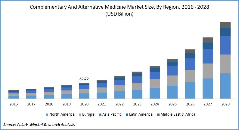 Complementary and Alternative Medicine Market Size