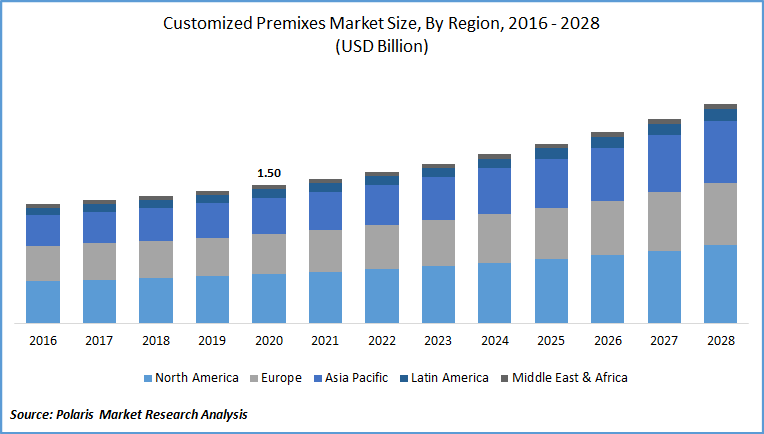 Customized Premixes Market Size