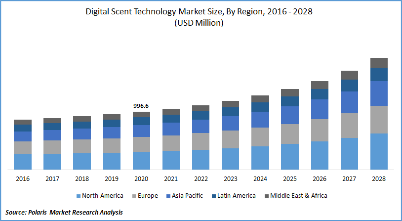 Digital Scent Technology Market Size