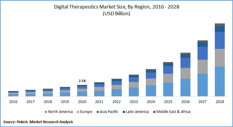 Digital Therapeutics Market Size