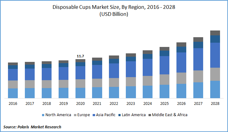 Disposable Cups Market Size