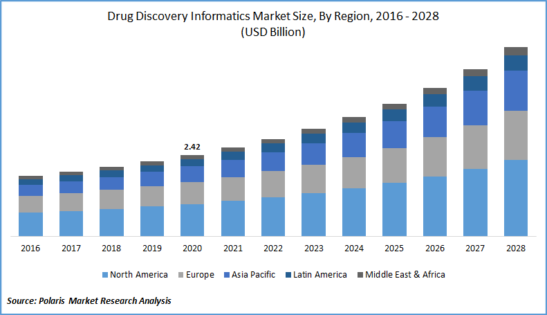 Drug Discovery Informatics Market Size