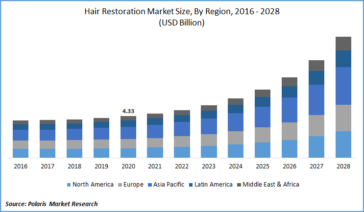 Hair Restoration Market Size